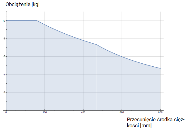 Robota UR 